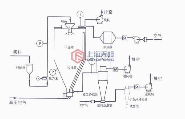 氮化鋁專(zhuān)用高速離心噴霧干燥機(jī)工作原理