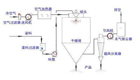 小型噴霧干燥機設備構造