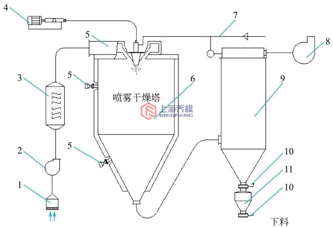 噴霧干燥機的原理架構圖