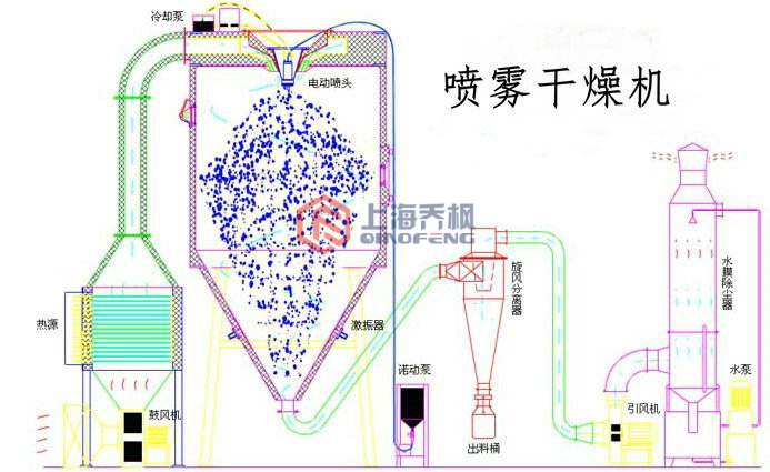 實(shí)驗(yàn)型噴霧干燥機(jī)(噴霧干燥器)的特點(diǎn)及操作說明