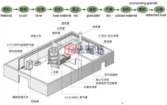 沸騰制粒干燥工藝流程