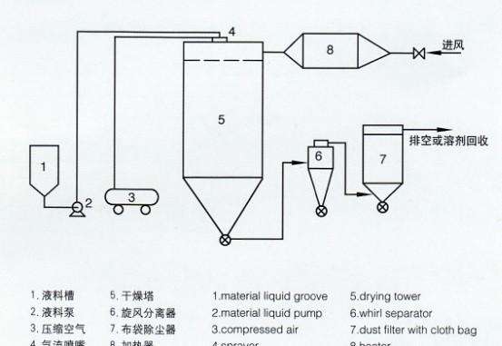 三流體噴霧干燥機(jī)的原理與特點(diǎn)