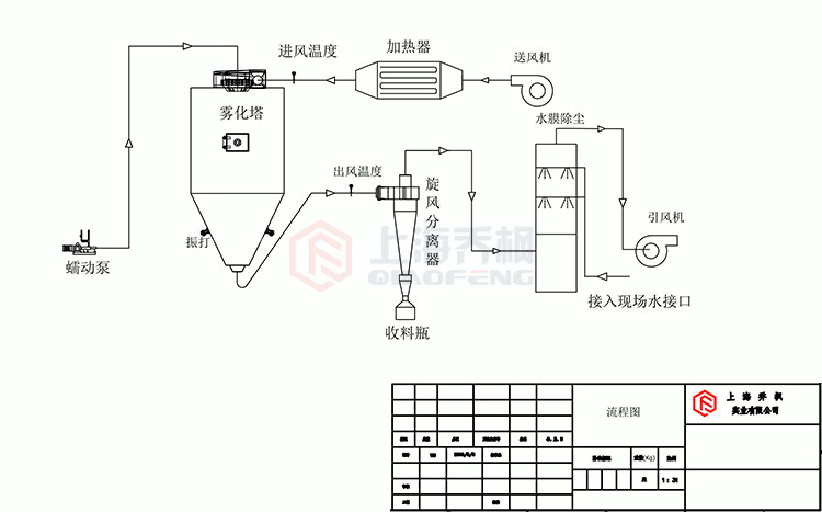 離心噴霧干燥機工作原理流程